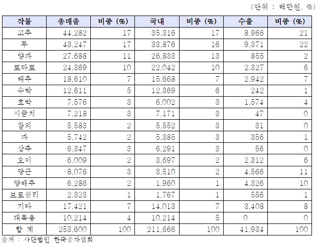 이미지: 2014년 채소종자 작물별 매출액