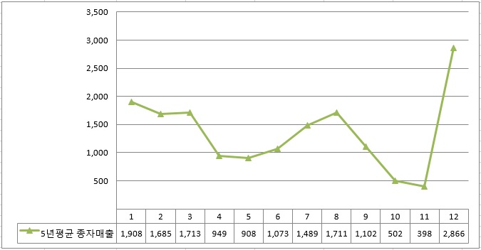 이미지: 2011년~2015년 평균종자매출
