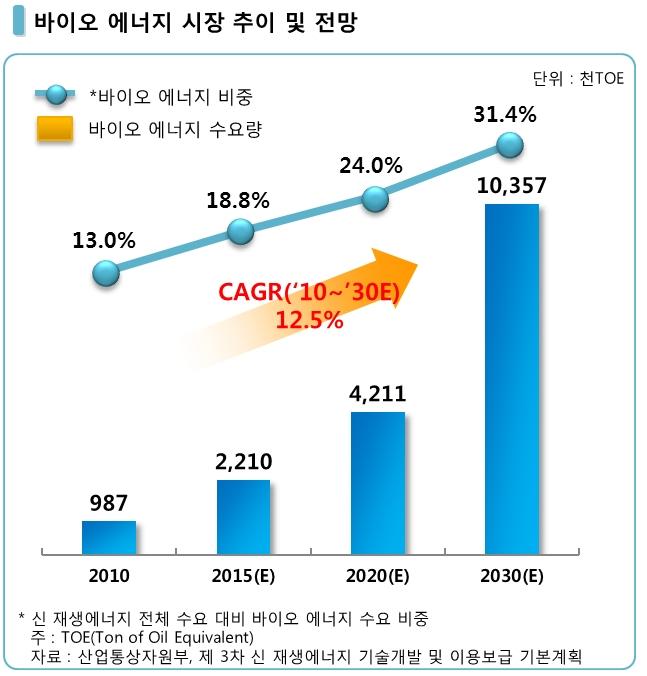 이미지: 바이오 에너지 시장 추이 및 전망
