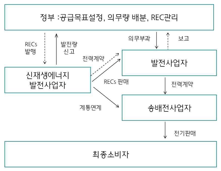 이미지: RPS제도 개요