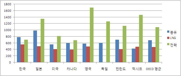 이미지: 중유비교표