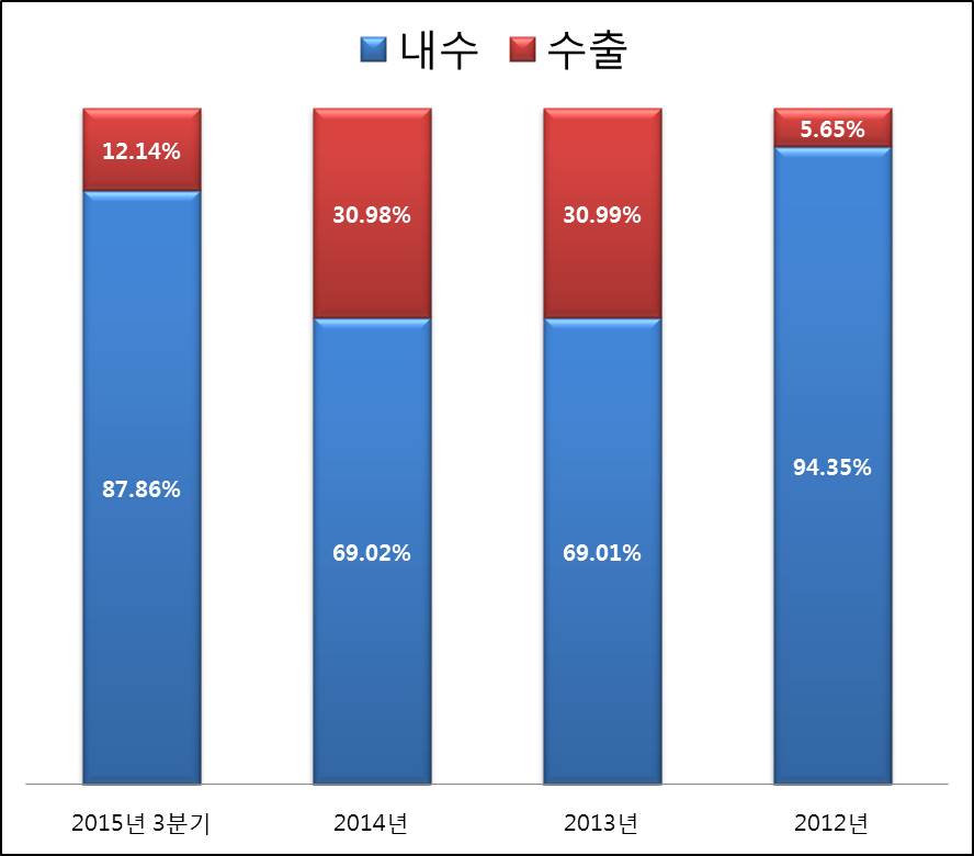 이미지: 내수수출비교_아이원스