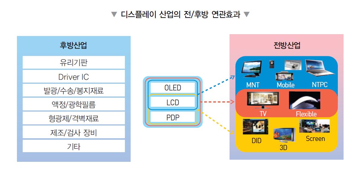 이미지: 디스플레이산업의 전후방효과