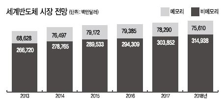 이미지: 세계 반도체 구성 및 전망