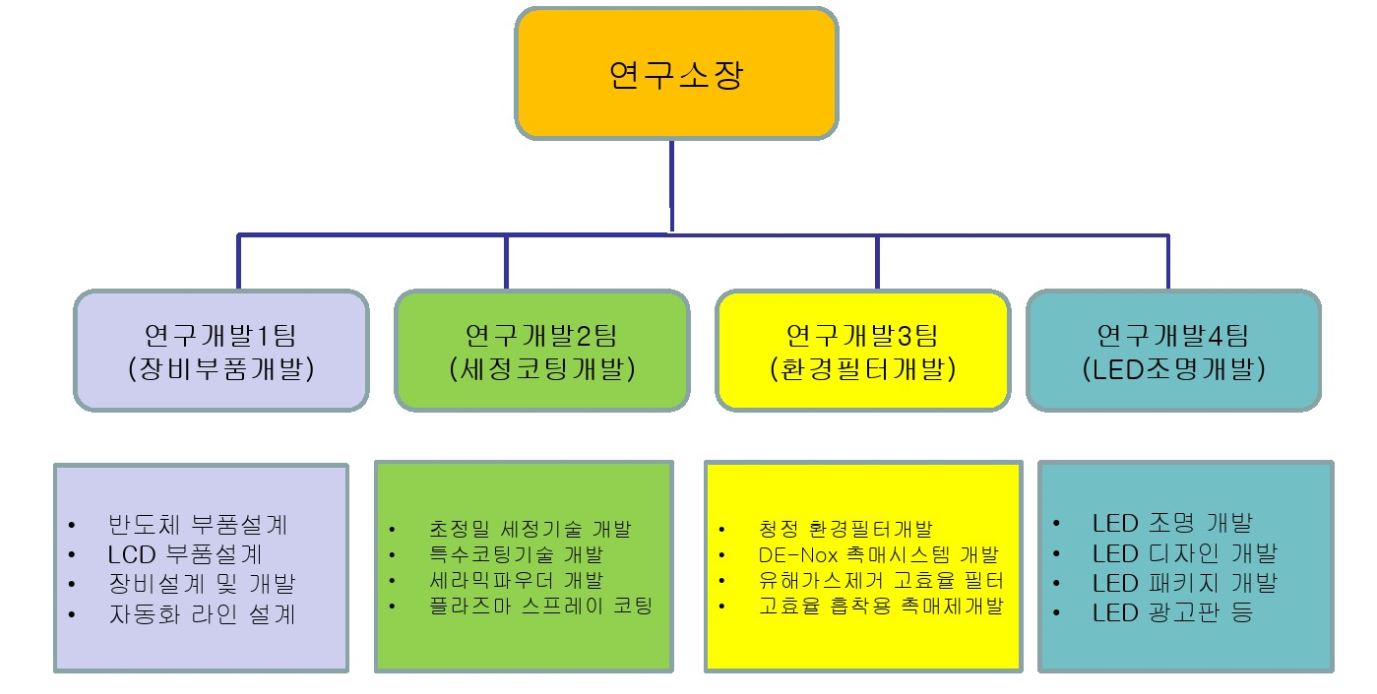이미지: 연구소조직도