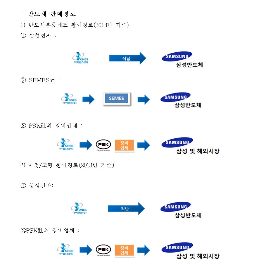 이미지: 반도체 판매경로