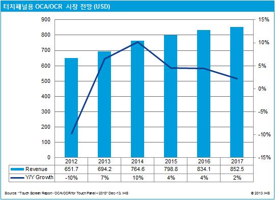 이미지: 터치패널용 OCA/OCR 대수 시장 전망