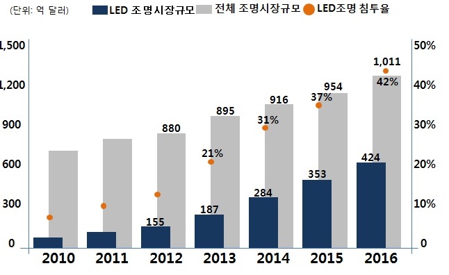 이미지: LED 조명 시장 규모