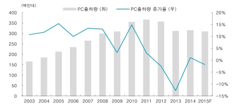 이미지: pc출하량추이