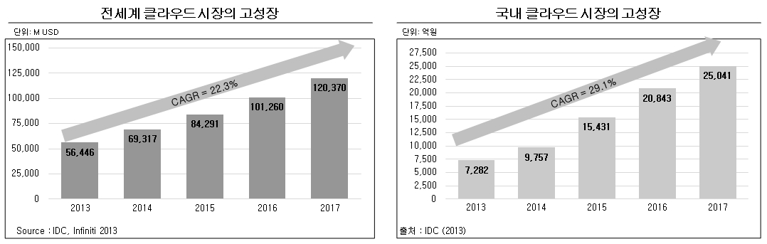 이미지: 클라우드시장전망
