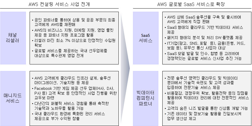 이미지: aws 기반 사업