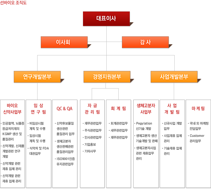 이미지: 사본 -선바이오 조직도