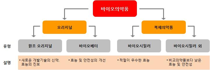 이미지: 바이오의약품 분류