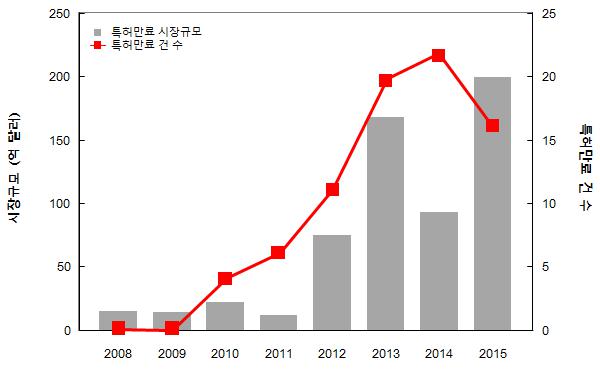 이미지: 특허 만료 및 관련 시장규모와 바이오시밀러 출시 후 시장 현황 전망