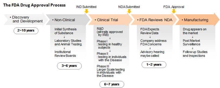 이미지: 미국 FDA 승인에 소요되는 각 단계별 소요시간