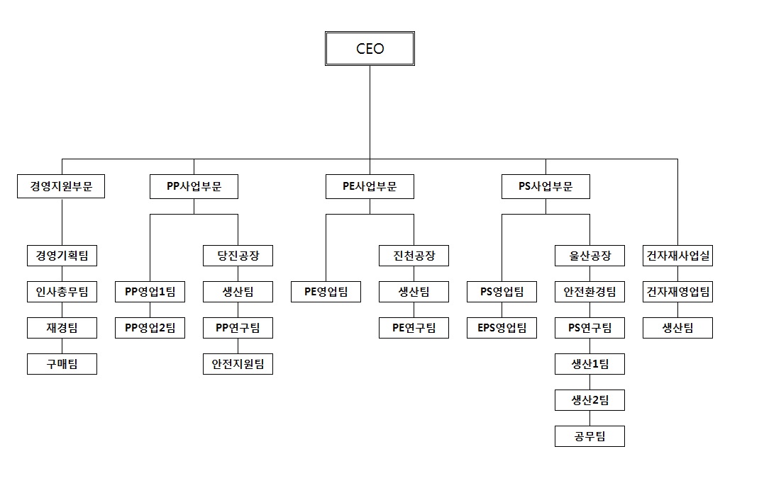 이미지: 현대이피 조직도