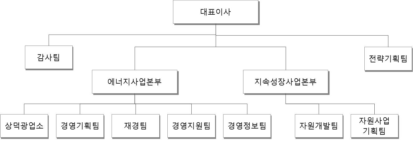 이미지: 경동 조직도