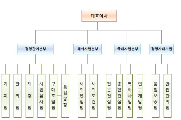 이미지: 경동건설 조직도