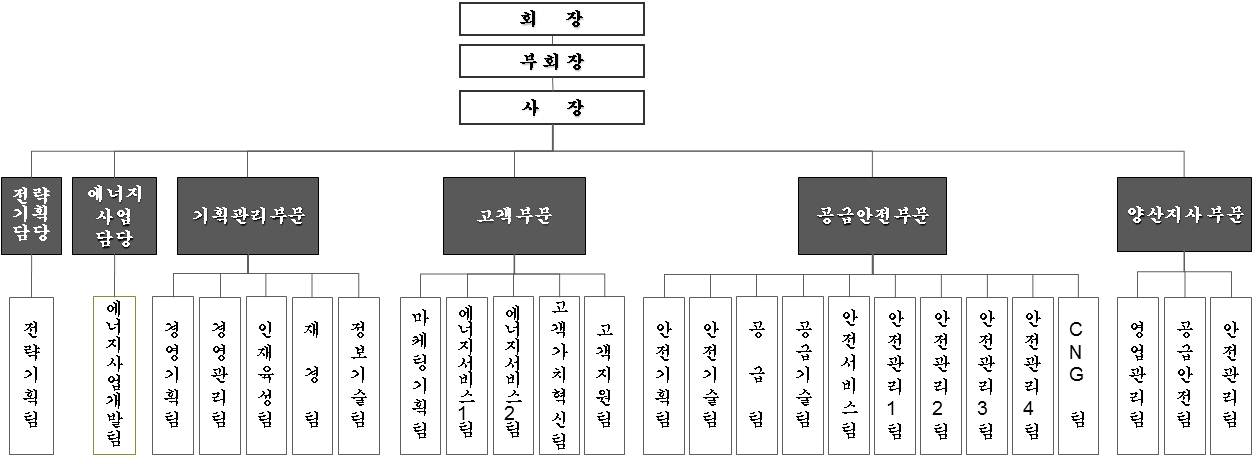 이미지: 경동도시가스 조직도