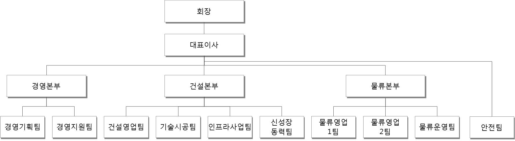 이미지: 경동이앤에스 조직도