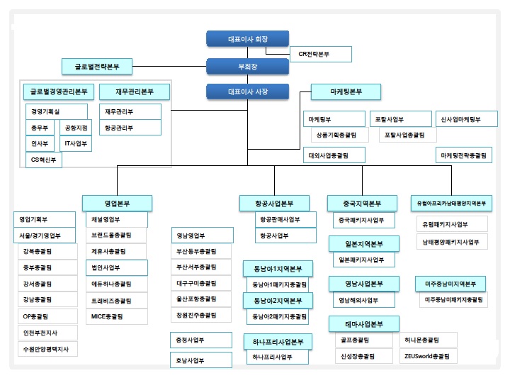이미지: 조직도