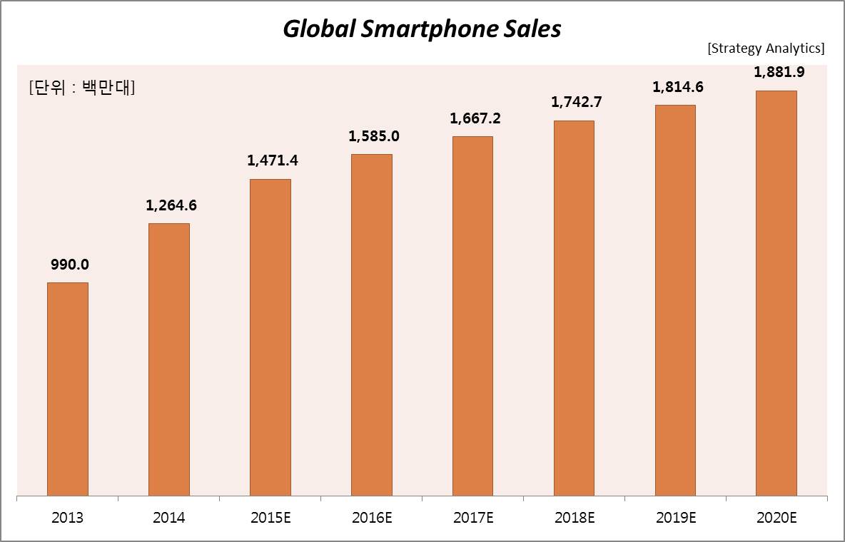 이미지: global smartphone sales