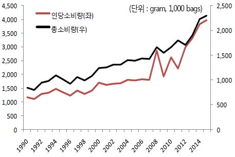 이미지: 국내 커피 소비량 추이