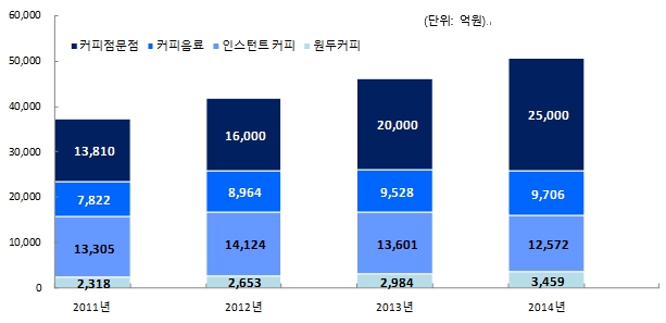 이미지: 국내 커피 소비시장 규모 추이