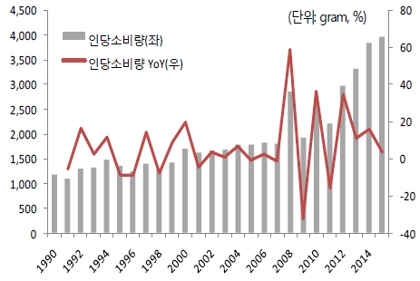이미지: 국내 커피 인당 소비량 추이