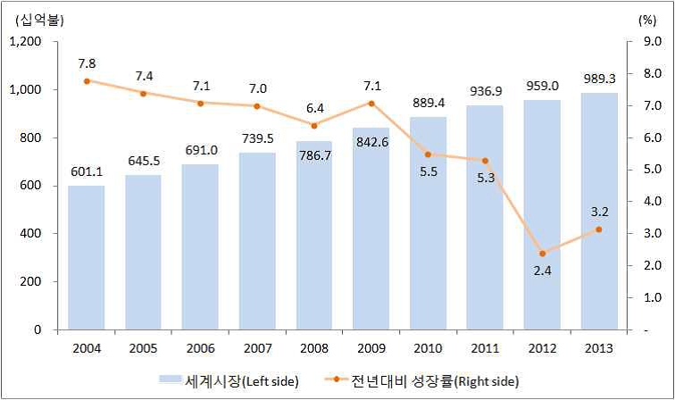 이미지: 세계 의약품 시장 규모 추이