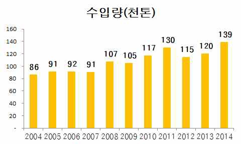 이미지: 수입량