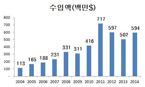 이미지: 수입액