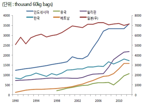 이미지: 아시아 주요국가별 커피소비량 추이