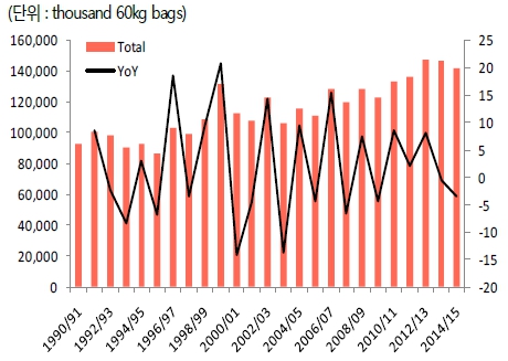 이미지: 전세계 커피생산량 추이