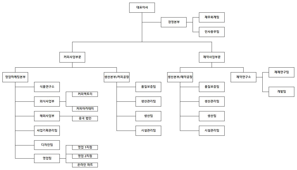 이미지: 조직도