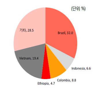 이미지: 주요 국가별 커피생산량 비중