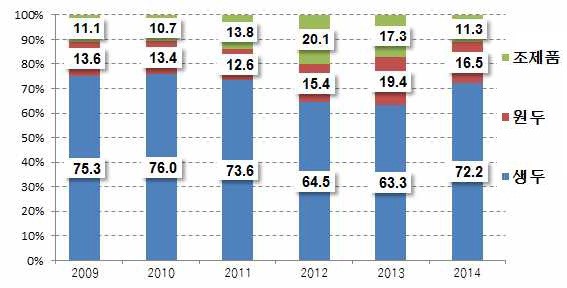 이미지: 품목별 수입액 비중(%) 추이