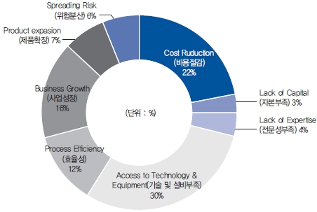 이미지: CMO 계약의 주요 동인