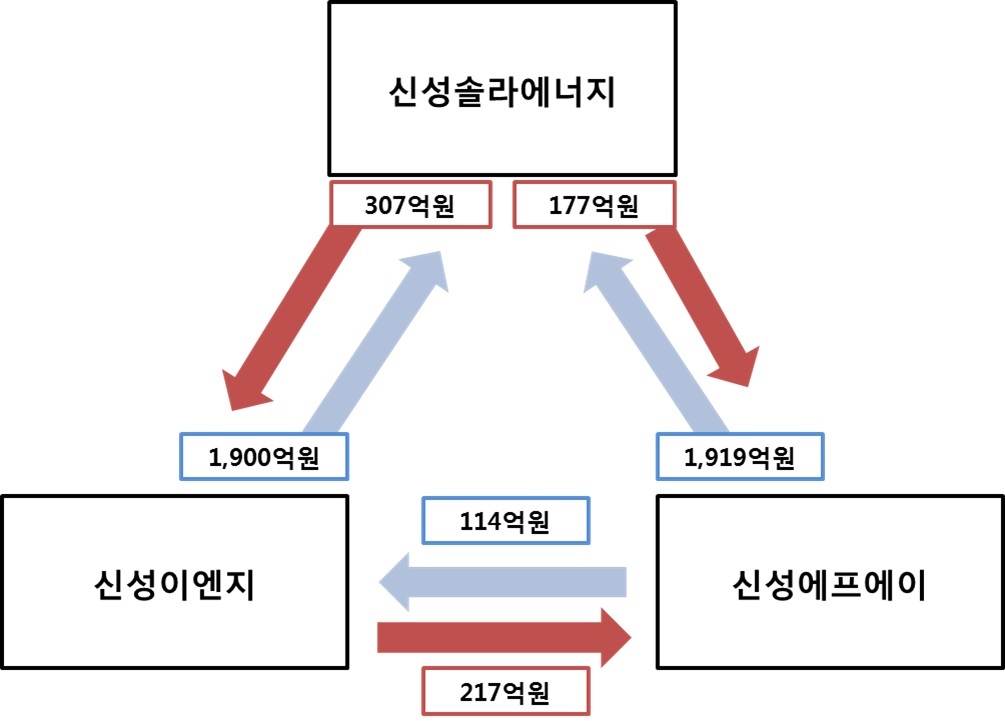 이미지: 계열사 지급보증 구조도