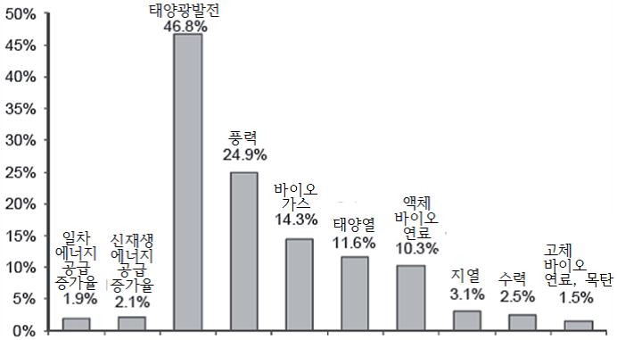 이미지: 세계 신재생에너지 공급의 원별 연평균 증가율(1990~2012년)]