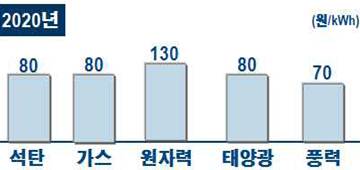 이미지: 주요원별 발전단가비교 _2020