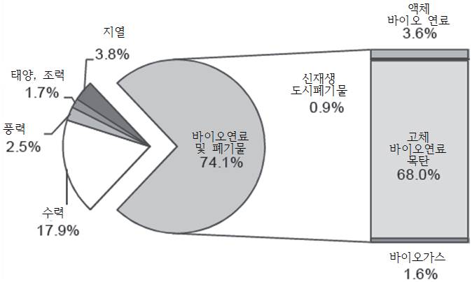 이미지: 2012년 세계 신재생에너지 공급의 원별 비중