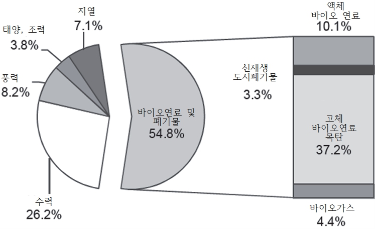 이미지: 2013년 oecd 신재생에너지 공급의 원별 비중