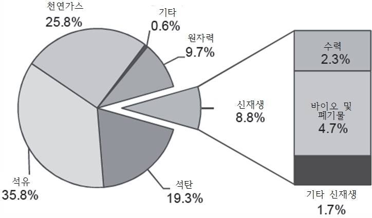이미지: 2013년 oecd 일차에너지 공급의 원별 비중