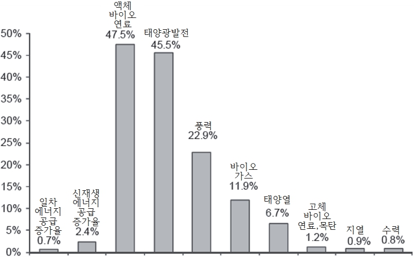 이미지: oecd 신재생에너지 공급의 원별 연평균 증가율(1990~2013년)