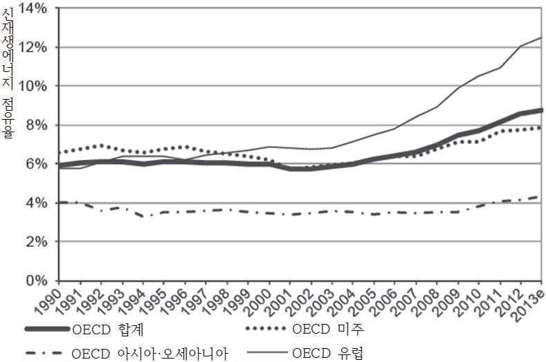 이미지: oecd 지역별 신재생에너지 공급 점유율