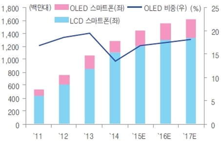 이미지: 스마트폰 시장내 oled 침투비중