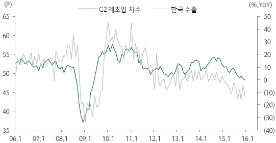 이미지: g2 제조업지수 및 한국수출 성장률 추이 및 전망