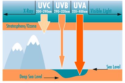 이미지: Deep UV(UVC)와 UVA, UVB 비교