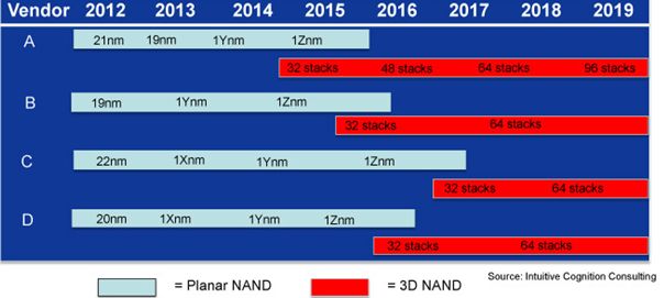 이미지: 3D NAND 단수 증가 roadmap